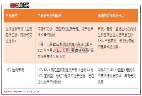 曇花一現(xiàn)還是可持續(xù)增長？仁度生物新冠業(yè)績熱潮消退后的核心技術(shù)之爭
